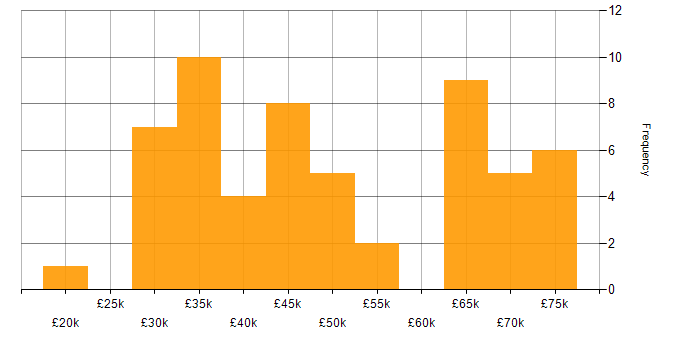 Salary histogram for Finance in Cambridge