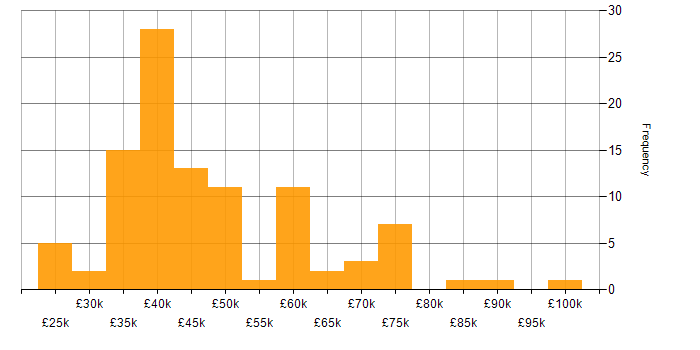 Salary histogram for Finance in Cardiff