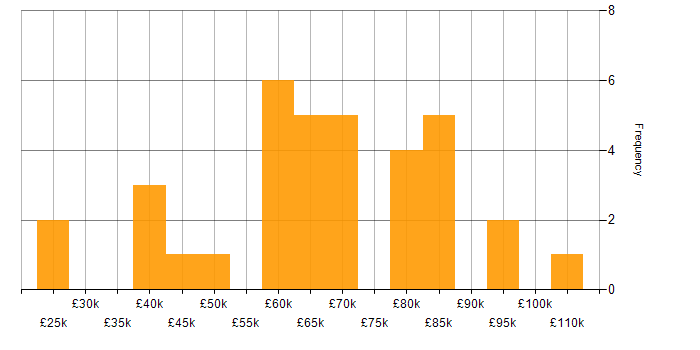 Salary histogram for Finance in Chatham