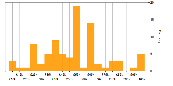 Salary histogram for Finance in Cheshire