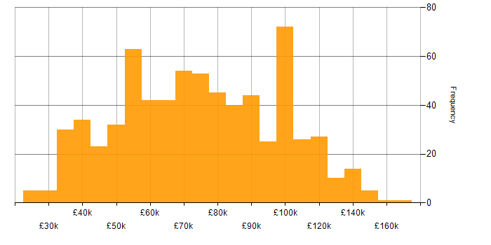 Salary histogram for Finance in the City of London