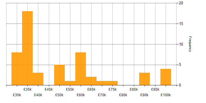 Salary histogram for Finance in County Antrim