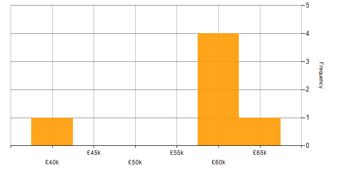 Salary histogram for Finance in Dorking