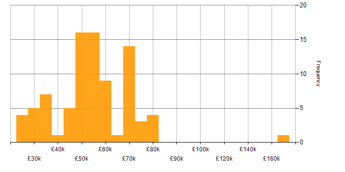 Salary histogram for Finance in Gloucestershire