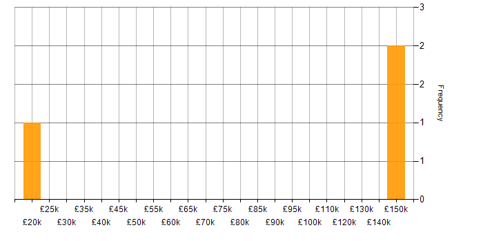 Salary histogram for Finance in the Highlands