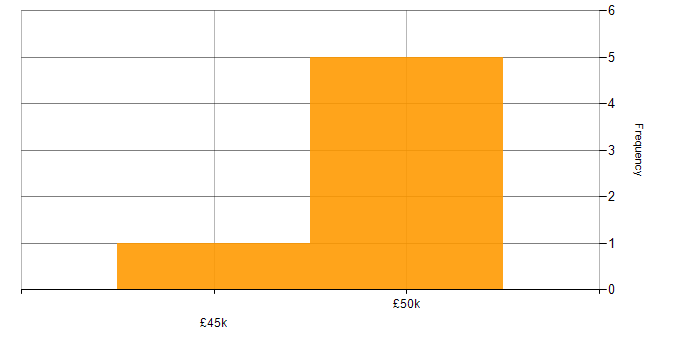 Salary histogram for Finance in Horsham