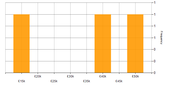 Salary histogram for Finance in Huddersfield