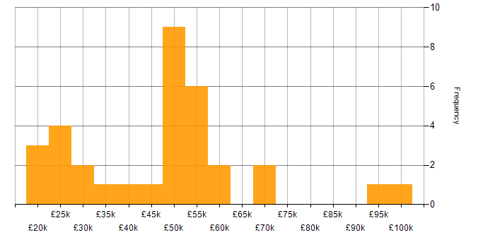 Salary histogram for Finance in Ipswich