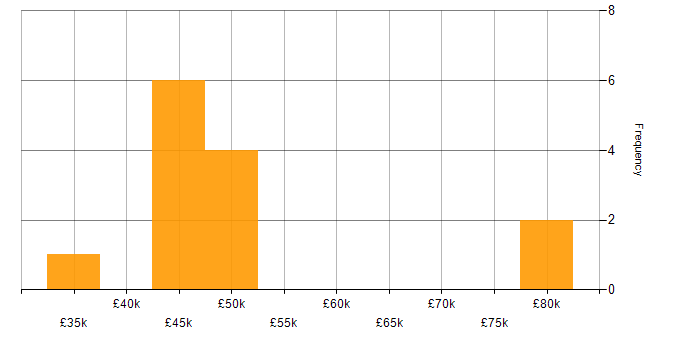 Salary histogram for Finance in the Isle of Man