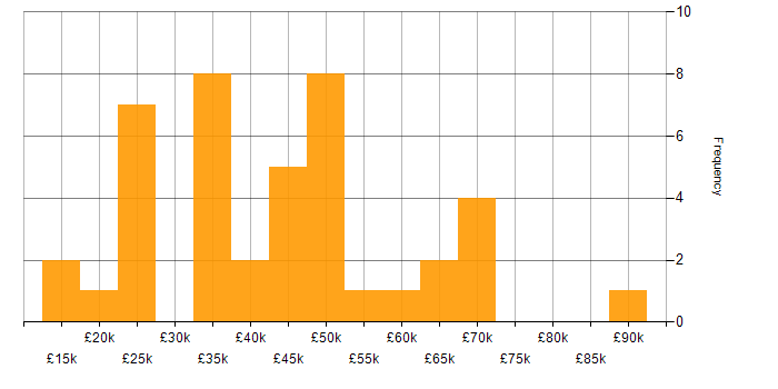 Salary histogram for Finance in Leicestershire