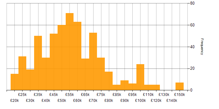 Salary histogram for Finance in Manchester