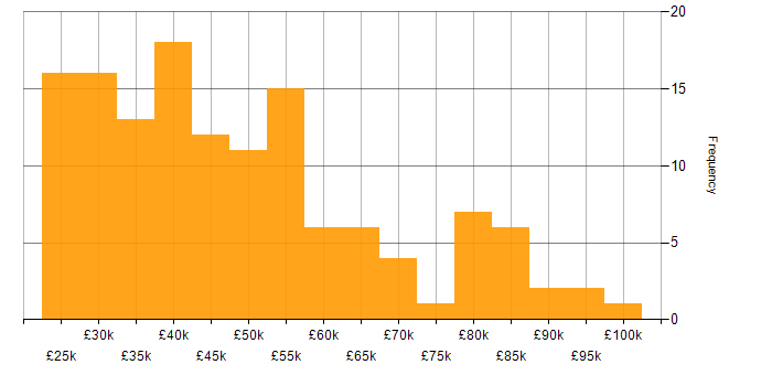 Salary histogram for Finance in Merseyside