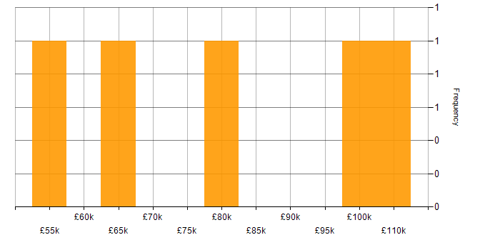Salary histogram for Finance in Merton