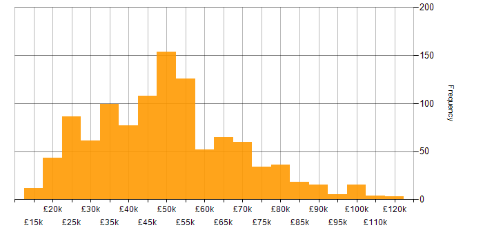 Salary histogram for Finance in the Midlands