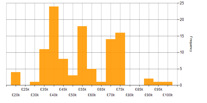 Salary histogram for Finance in Newcastle upon Tyne