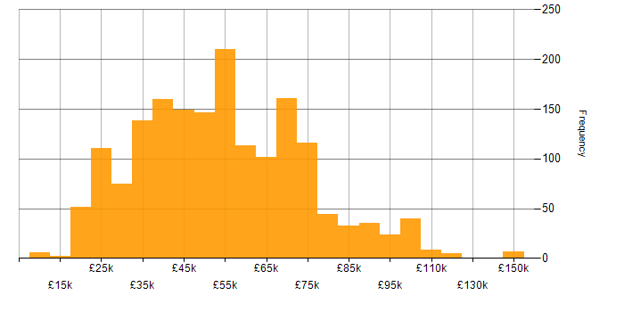 Salary histogram for Finance in the North of England
