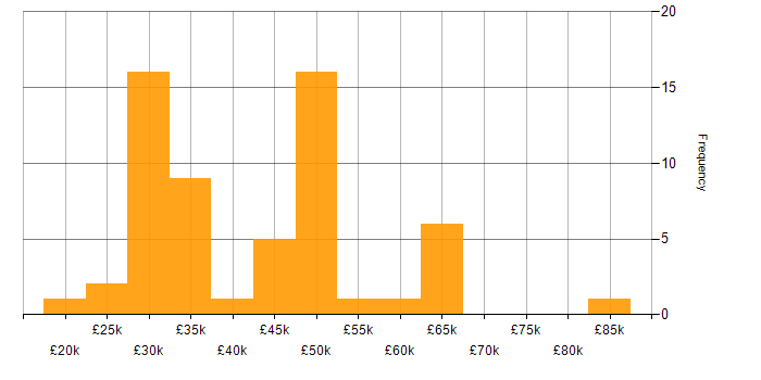 Salary histogram for Finance in Northamptonshire