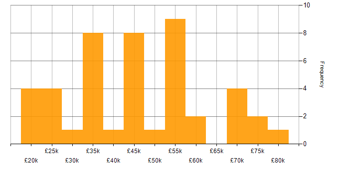 Salary histogram for Finance in Nottinghamshire