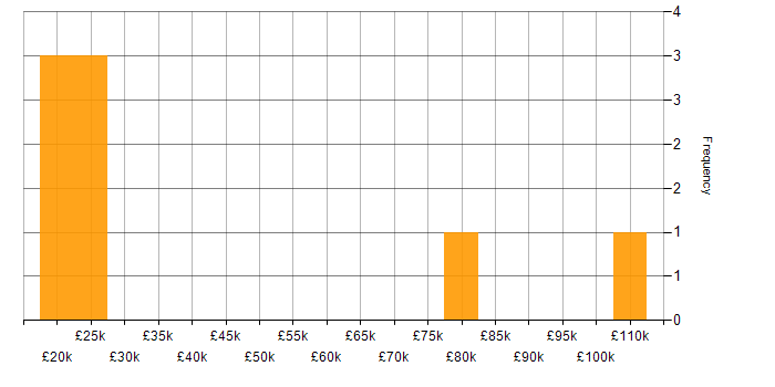 Salary histogram for Finance in Oldham