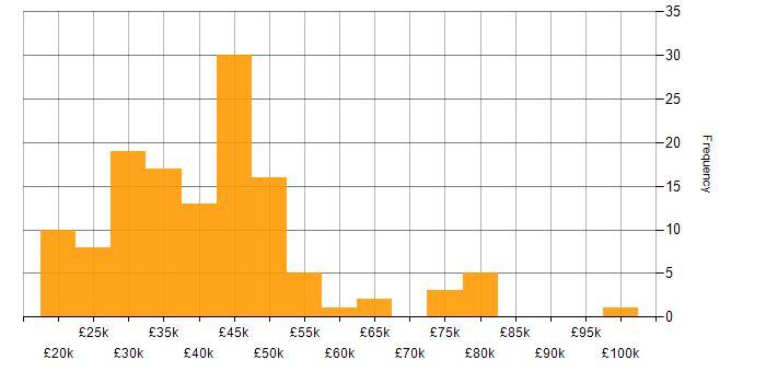 Salary histogram for Finance in Oxfordshire