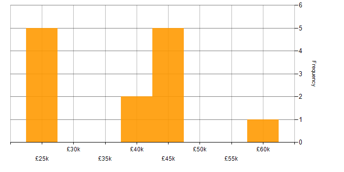 Salary histogram for Finance in Plymouth