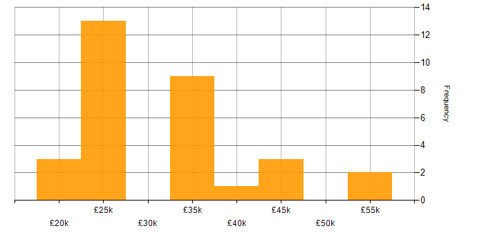 Salary histogram for Finance in Preston