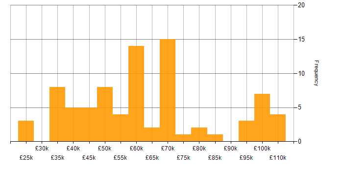 Salary histogram for Finance in Reading