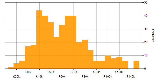 Salary histogram for Finance in Scotland