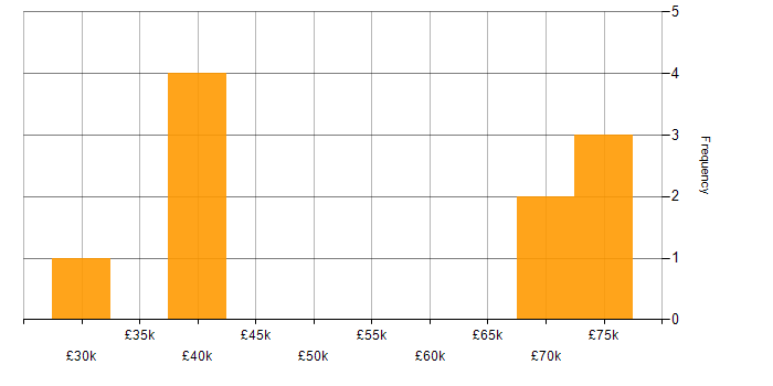 Salary histogram for Finance in Sevenoaks