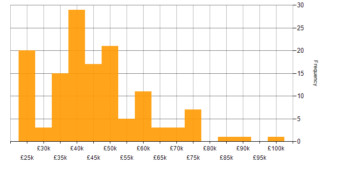 Salary histogram for Finance in South Wales