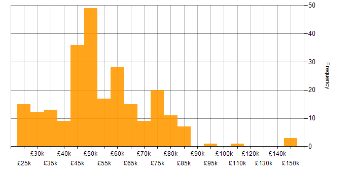 Salary histogram for Finance in Surrey