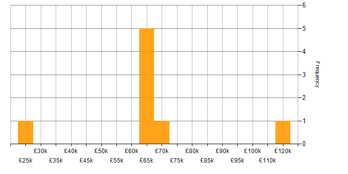 Salary histogram for Finance in Sutton