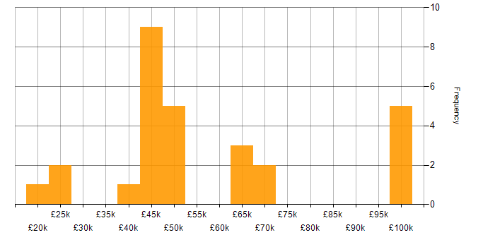 Salary histogram for Finance in Swindon