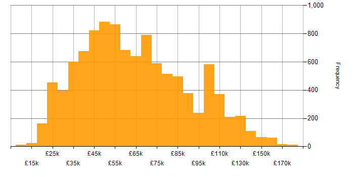 Salary histogram for Finance in the UK
