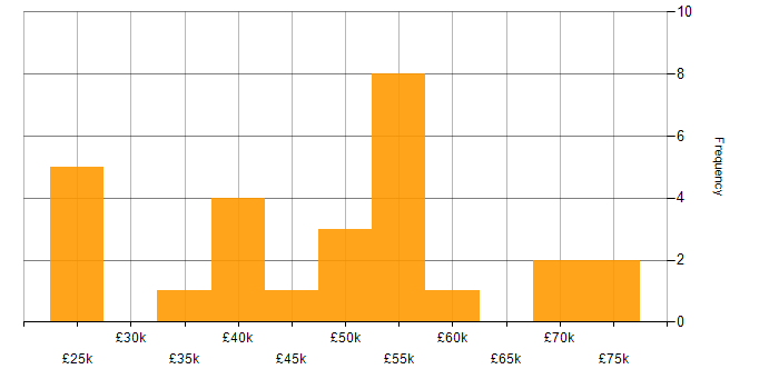 Salary histogram for Finance in Watford