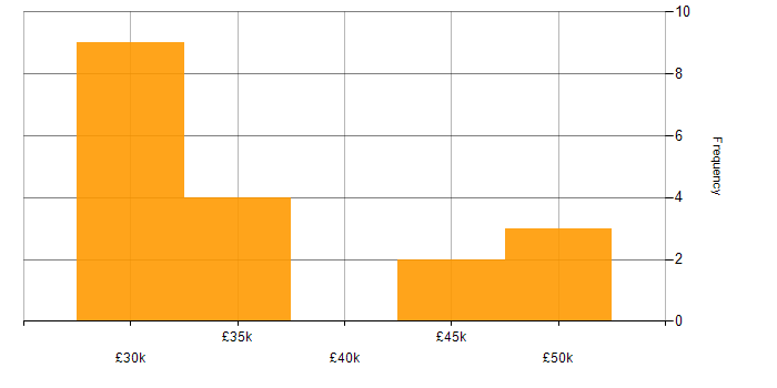 Salary histogram for Finance in Wellingborough