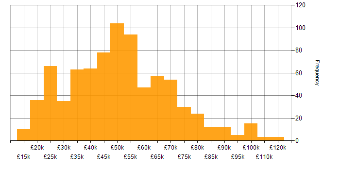 Salary histogram for Finance in the West Midlands