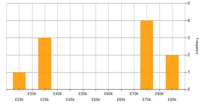 Salary histogram for Finance in Weybridge