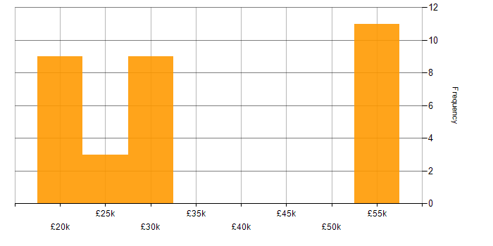 Salary histogram for Finance in Yeovil