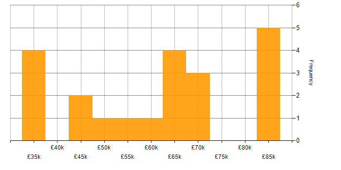 Salary histogram for Finance in York