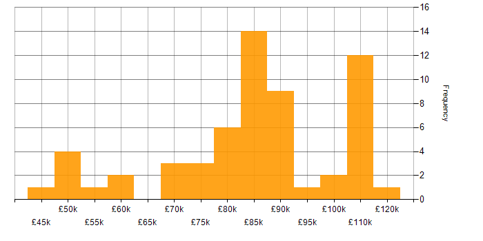 Salary histogram for Finance Business Analyst in the UK