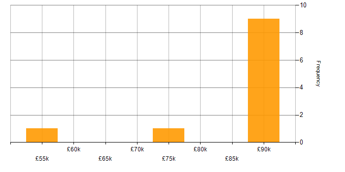 Salary histogram for Finance Manager in Central London