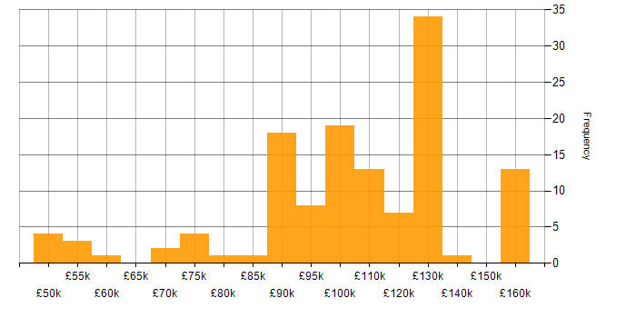 Salary histogram for Finance Manager in London