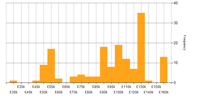 Salary histogram for Finance Manager in the UK