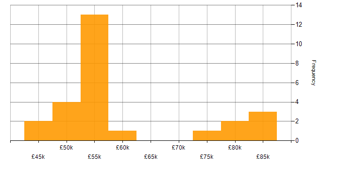 Salary histogram for Finance Manager in the UK excluding London
