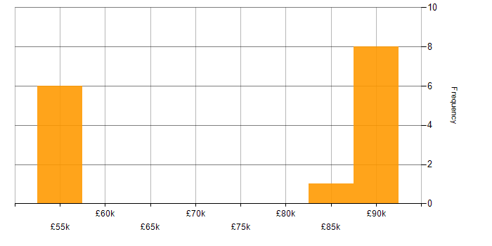 Salary histogram for Finance Project Manager in the UK