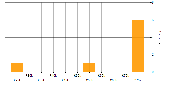 Salary histogram for Finance Systems Analyst in the East of England