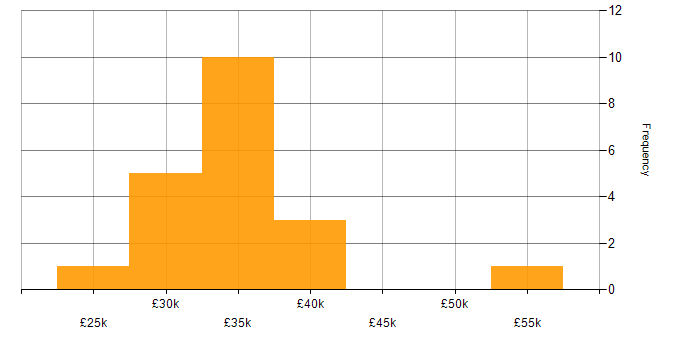 Salary histogram for Finance Systems Analyst in the North of England