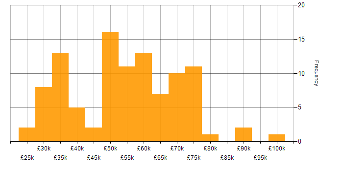 Salary histogram for Finance Systems Analyst in the UK