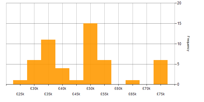 Salary histogram for Finance Systems Analyst in the UK excluding London